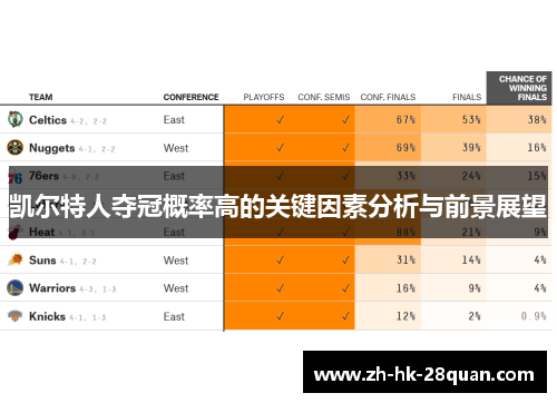 凯尔特人夺冠概率高的关键因素分析与前景展望